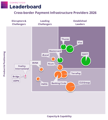 クロスボーダー決済市場 2026-2030年 - capacity&capability