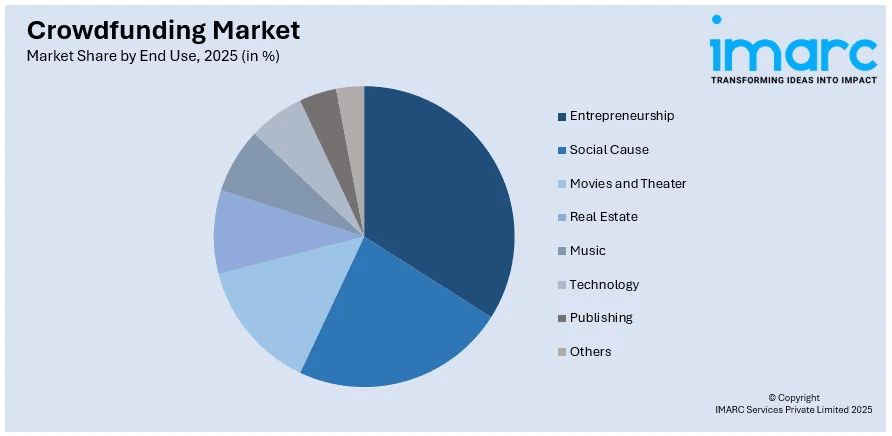 クラウドファンディング市場規模、シェア、動向、予測、2026-2034年 - by end use