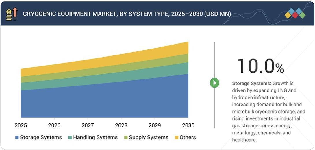 極低温装置市場規模、シェア、動向、2030年までの世界予測 - by system type