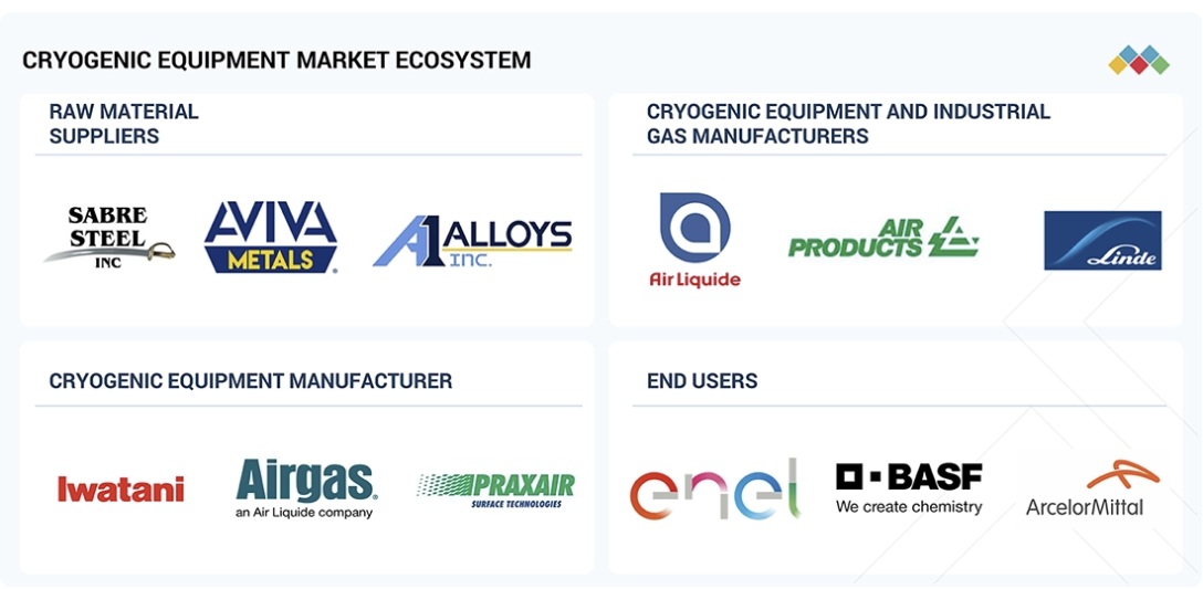 極低温装置市場規模、シェア、動向、2030年までの世界予測 - 対象企業