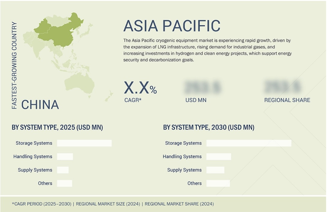 極低温装置市場規模、シェア、動向、2030年までの世界予測 - 地域
