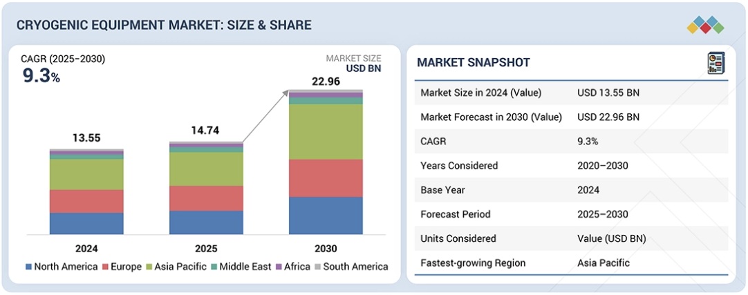 極低温装置市場規模、シェア、動向、2030年までの世界予測