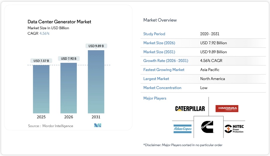 データセンター用発電機市場シェア分析、業界動向と統計、成長予測 2026-2031年