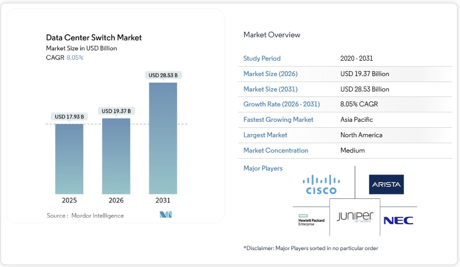 データセンタースイッチ市場シェア分析、業界動向と統計、成長予測 2026-2031年