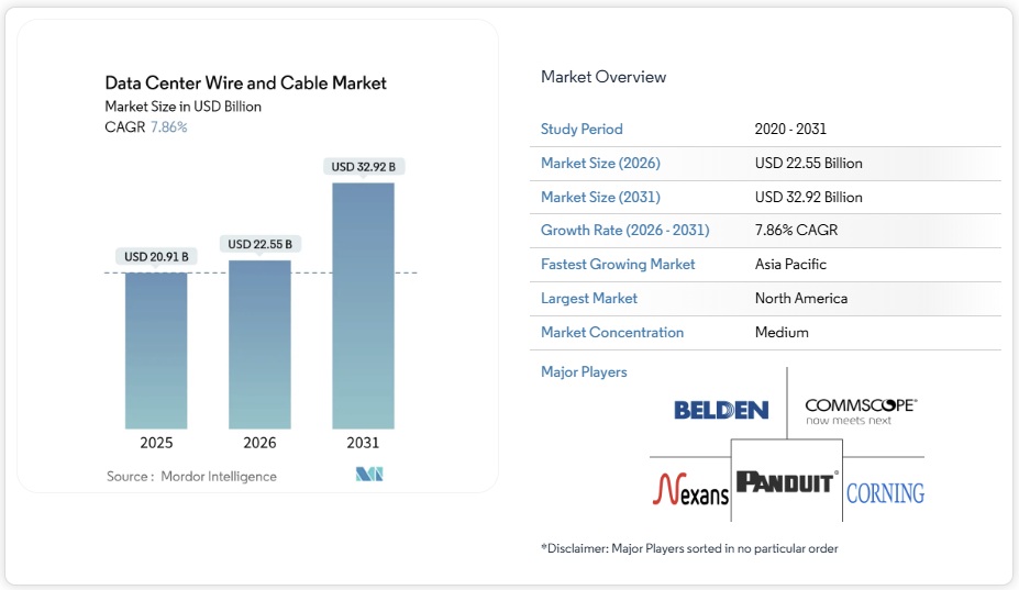 データセンター用電線・ケーブル市場シェア分析、業界動向と統計、成長予測 2026-2031年