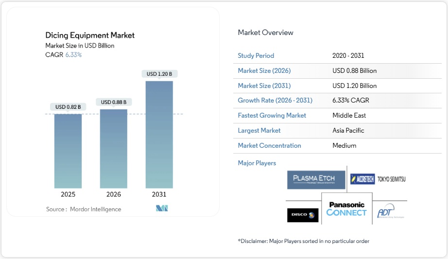 ダイシング装置市場シェア分析、業界動向と統計、成長予測 2026-2031年
