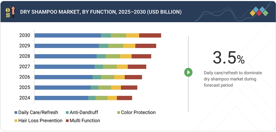 ドライシャンプー市場規模、シェア、動向、2030年までの世界予測 - by function