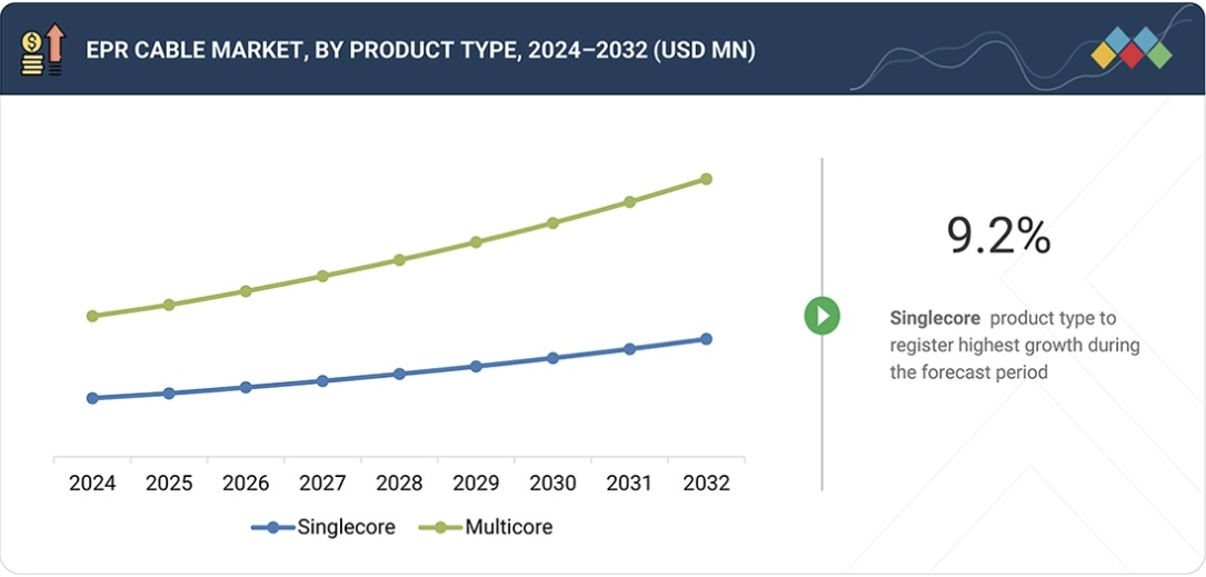 EPRケーブル市場規模、シェア、動向、2032年までの世界予測 - by product type