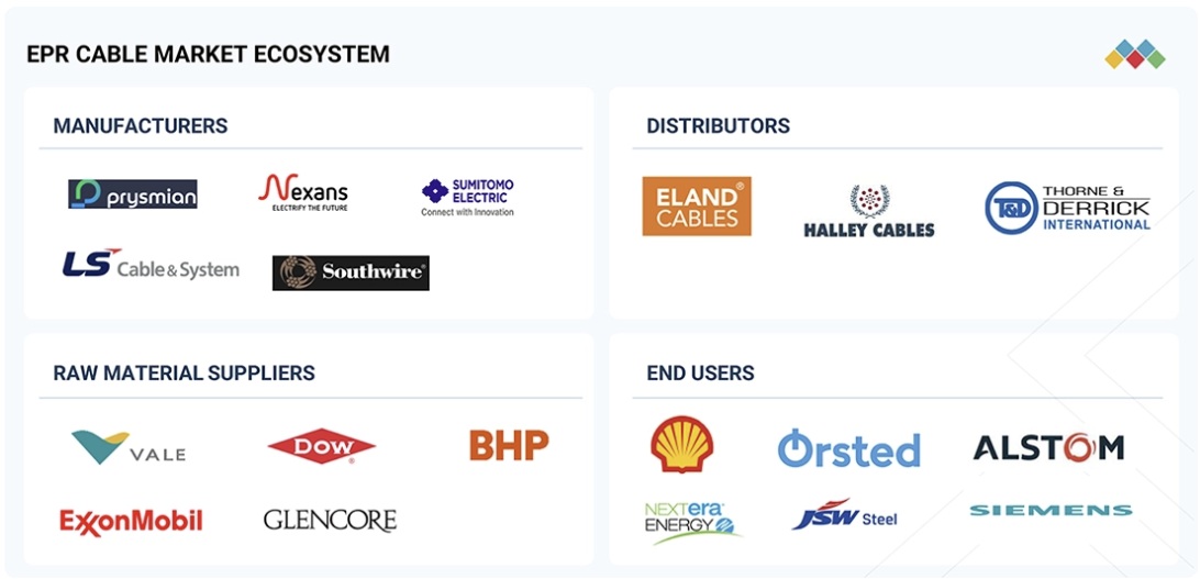 EPRケーブル市場規模、シェア、動向、2032年までの世界予測 - 対象企業