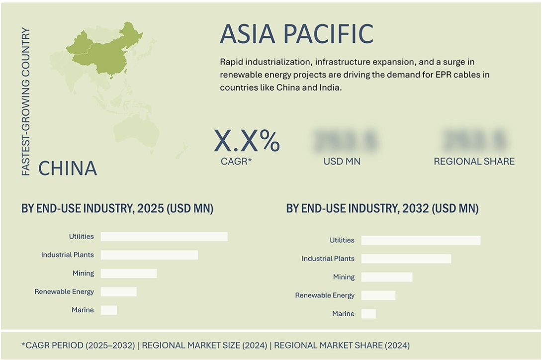 EPRケーブル市場規模、シェア、動向、2032年までの世界予測 - 地域
