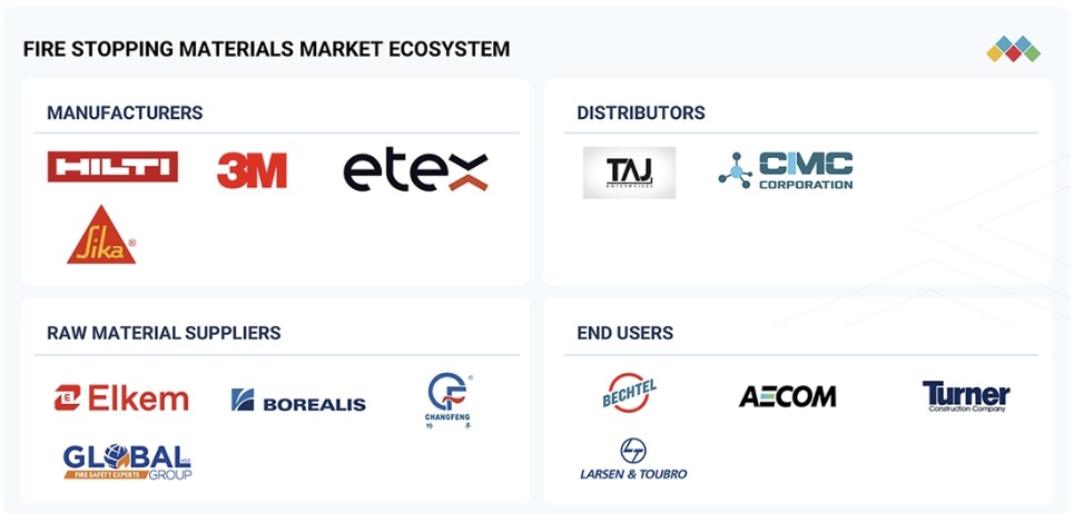 防火材料市場規模、シェア、動向、2030年までの世界予測 - 対象企業