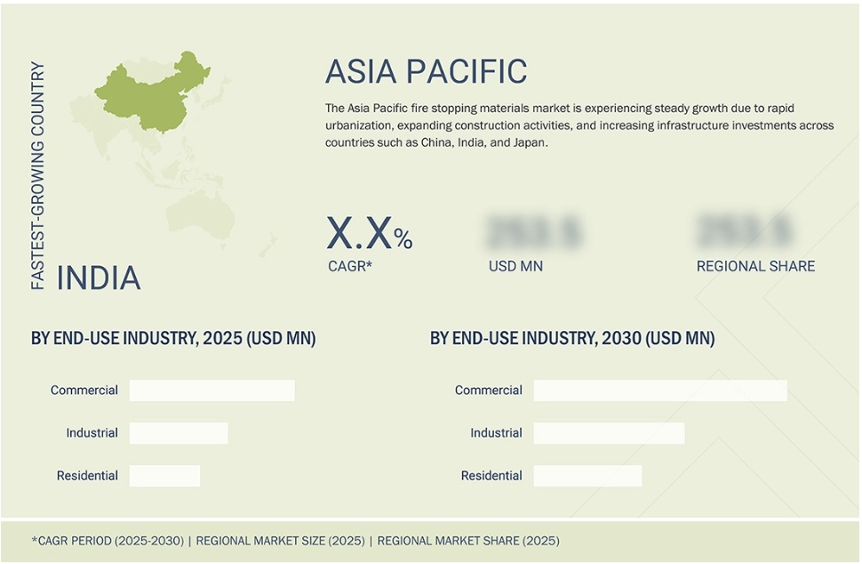 防火材料市場規模、シェア、動向、2030年までの世界予測 - 地域