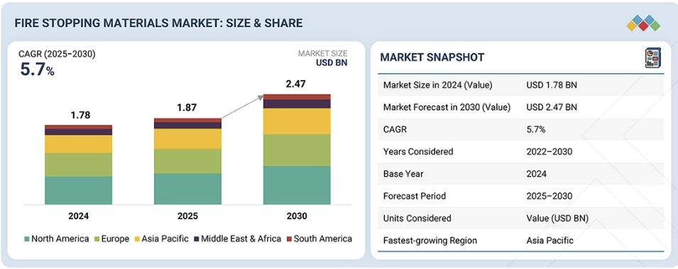 防火材料市場規模、シェア、動向、2030年までの世界予測