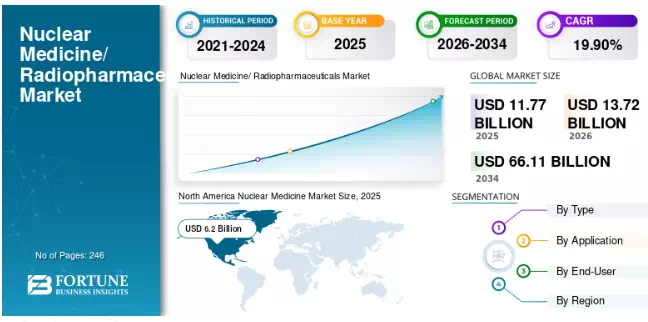 核医学市場 - Fortune Business Insights