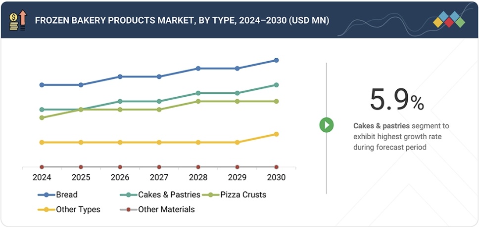 冷凍ベーカリー製品市場規模、シェア、動向、2030年までの世界予測 - by type