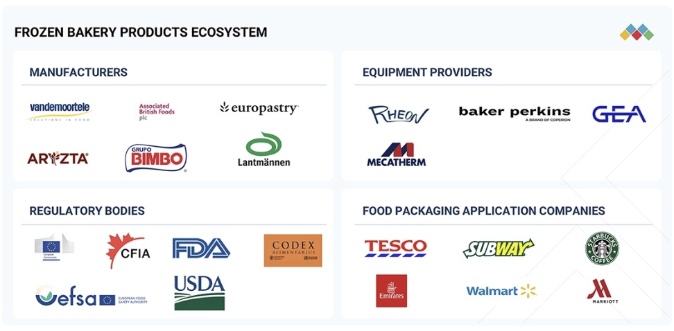 冷凍ベーカリー製品市場規模、シェア、動向、2030年までの世界予測 - 対象企業