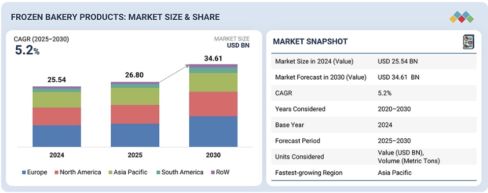 冷凍ベーカリー製品市場規模、シェア、動向、2030年までの世界予測