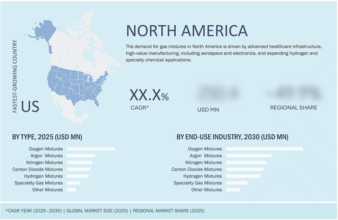 混合ガス市場規模、シェア、動向、2030年までの世界予測 - 地域