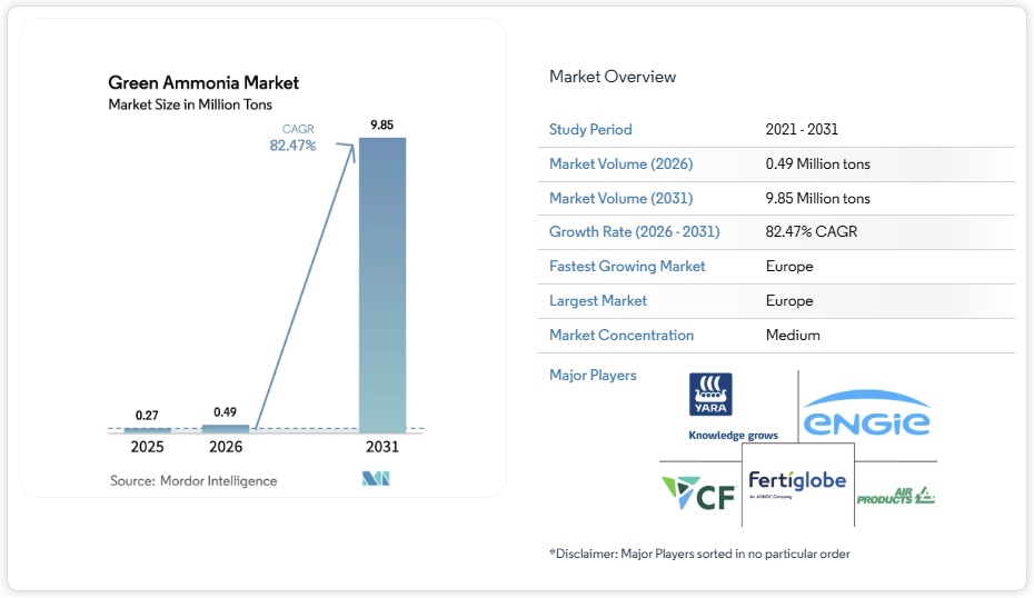 グリーンアンモニア市場シェア分析、業界動向と統計、成長予測 2026-2031年