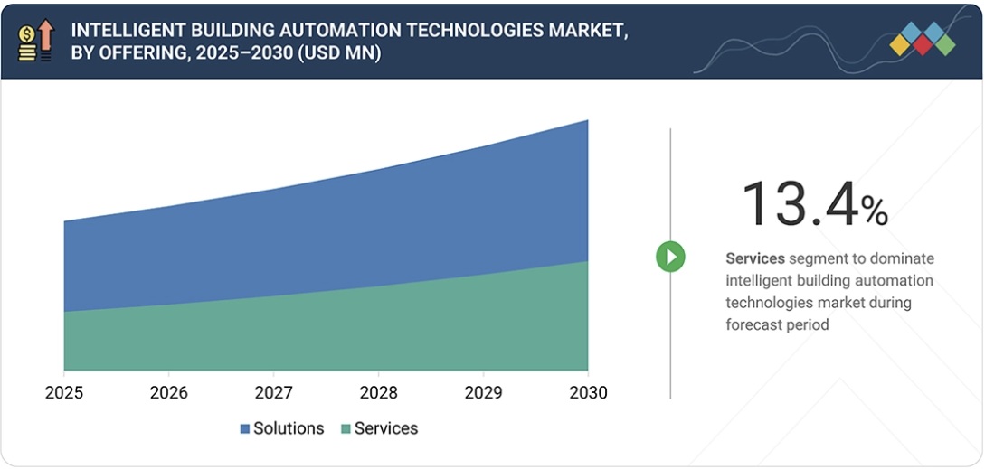 インテリジェントビルオートメーション技術市場規模、シェア、動向、2030年までの世界予測 - by offering