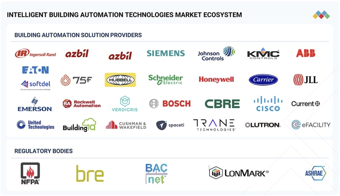 インテリジェントビルオートメーション技術市場規模、シェア、動向、2030年までの世界予測 - 対象企業