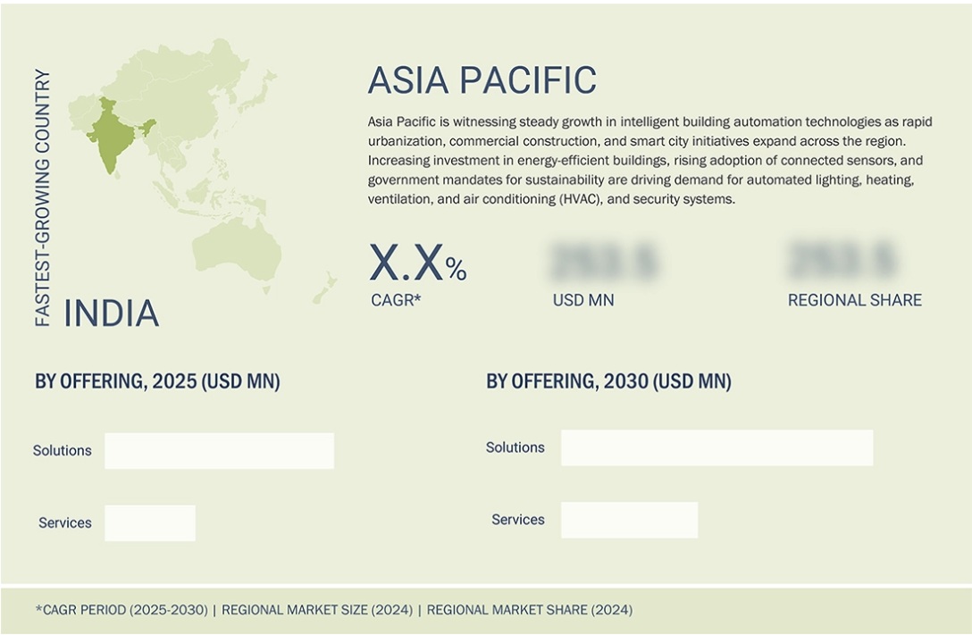 インテリジェントビルオートメーション技術市場規模、シェア、動向、2030年までの世界予測 - 地域