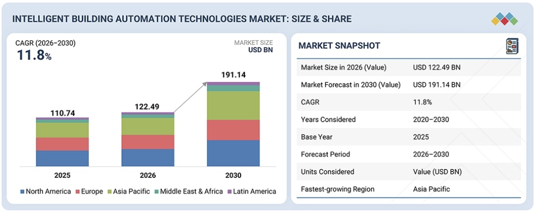 インテリジェントビルオートメーション技術市場規模、シェア、動向、2030年までの世界予測