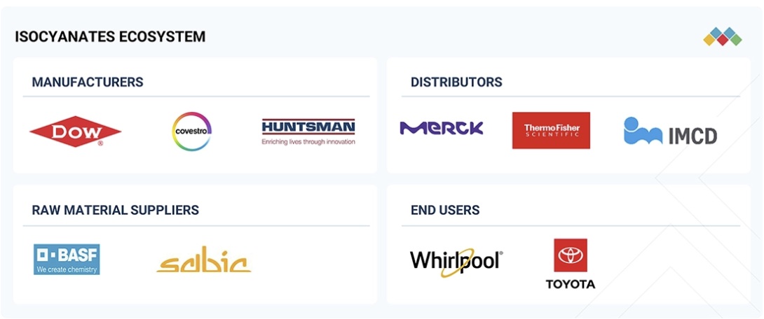 イソシアネート市場規模、シェア、動向、2030年までの世界予測 - 対象企業