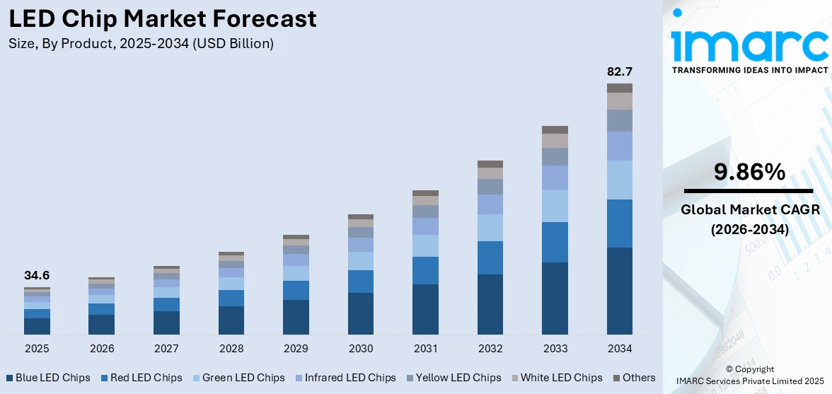 LEDチップ市場規模、シェア、動向、予測、2026-2034年