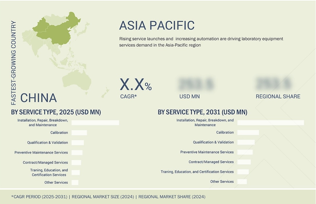 実験装置サービス市場規模、シェア、動向、2030年までの世界予測 - 地域
