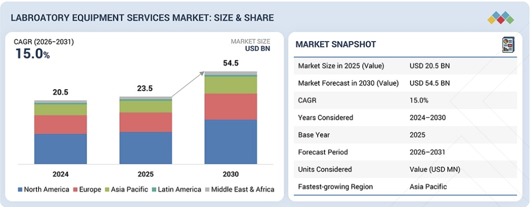 実験装置サービス市場規模、シェア、動向、2030年までの世界予測