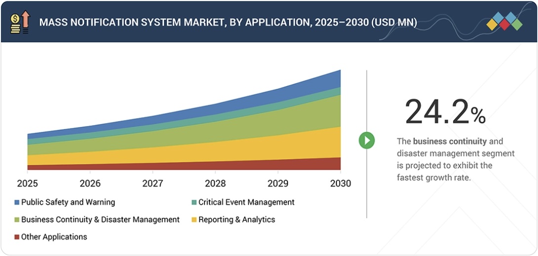大量通知システム市場規模、シェア、動向、2030年までの世界予測 - by application