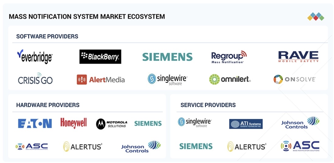 大量通知システム市場規模、シェア、動向、2030年までの世界予測 - 対象企業