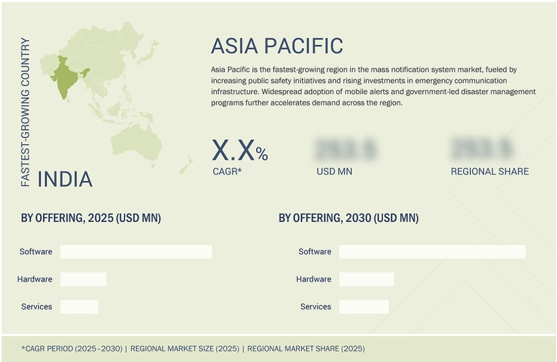 大量通知システム市場規模、シェア、動向、2030年までの世界予測 - 地域