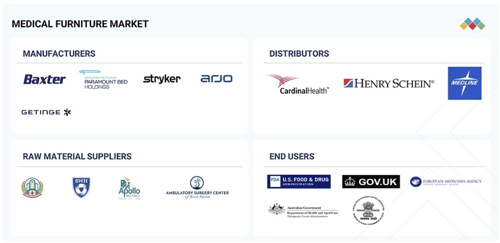 医療用家具市場規模、シェア、動向、2031年までの世界予測 - 対象企業