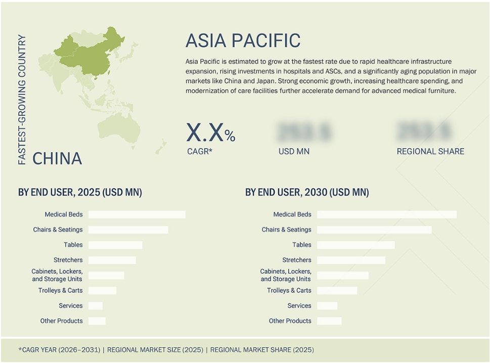 医療用家具市場規模、シェア、動向、2031年までの世界予測 - 地域
