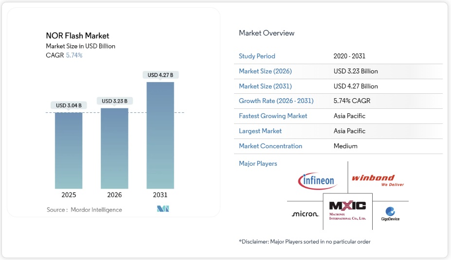 NORフラッシュ市場シェア分析、業界動向と統計、成長予測 2026-2031年