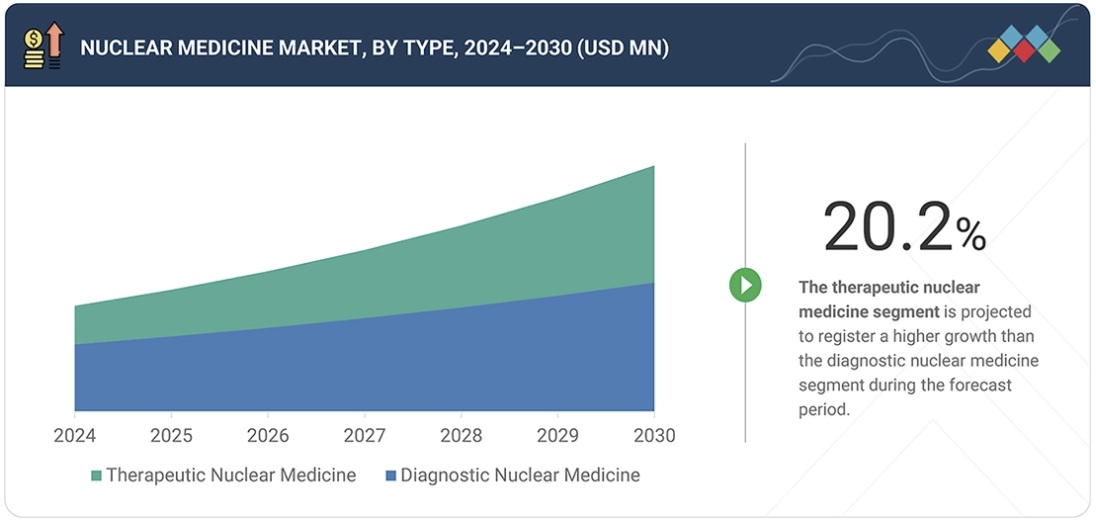 核医学市場規模、シェア、動向、2030年までの世界予測 - by type