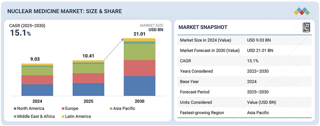 核医学市場規模、シェア、動向、2030年までの世界予測