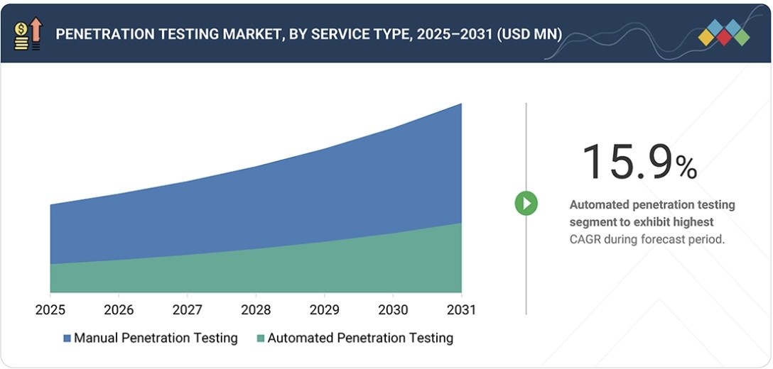 ペネトレーションテスト市場規模、シェア、動向、2031年までの世界予測 - by service type