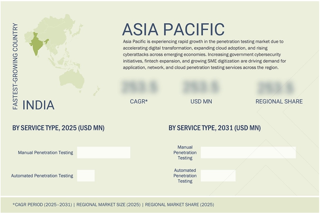 ペネトレーションテスト市場規模、シェア、動向、2031年までの世界予測 - 地域