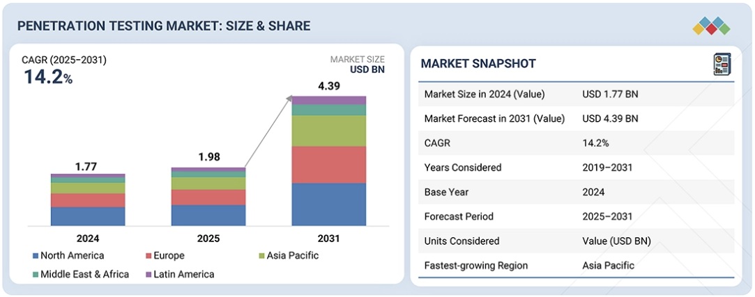 ペネトレーションテスト市場規模、シェア、動向、2031年までの世界予測