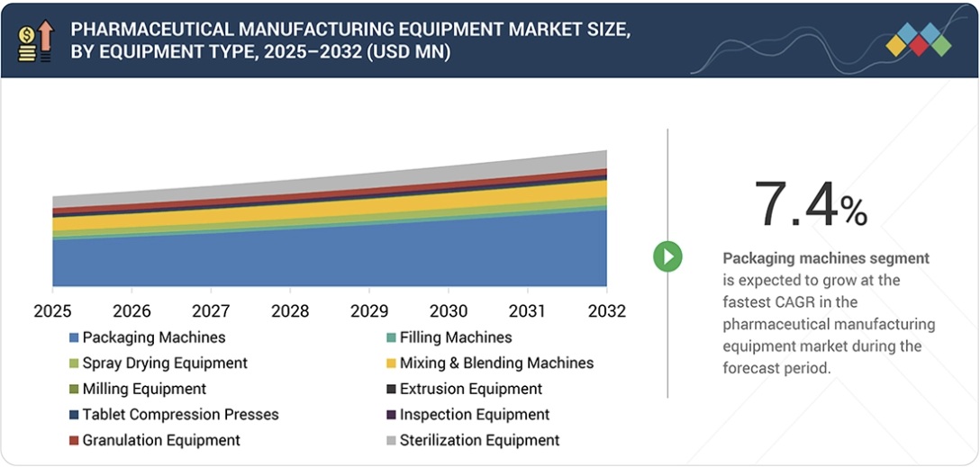 医薬品製造装置市場規模、シェア、動向、2032年までの世界予測 - by equipment type