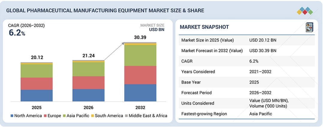 医薬品製造装置市場規模、シェア、動向、2032年までの世界予測