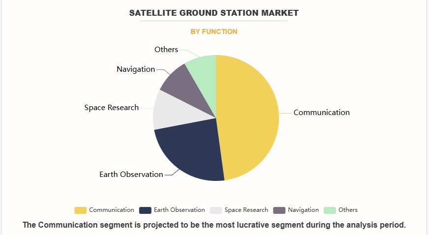 衛星地上局市場：機会分析と業界予測、2025-2035年