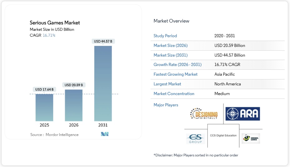 シリアスゲーム市場シェア分析、業界動向と統計、成長予測 2026-2031年