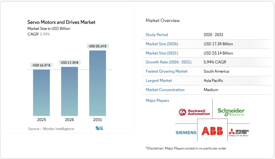 サーボモーターとドライブ市場シェア分析、業界動向と統計、成長予測 2026-2031年
