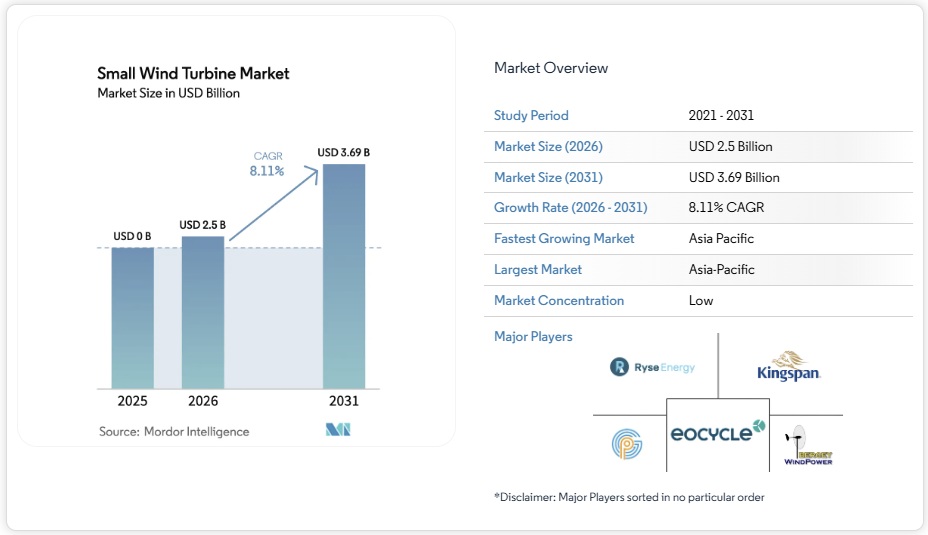 小型風力タービン市場シェア分析、業界動向と統計、成長予測 2026-2031年