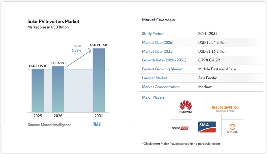 太陽光発電インバーター市場シェア分析、業界動向と統計、成長予測 2026-2031年