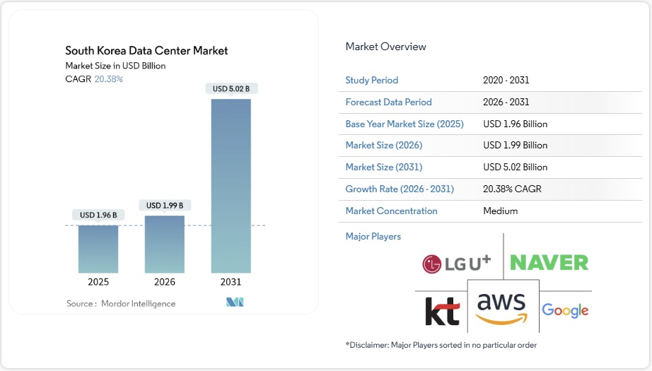 韓国のデータセンター市場シェア分析、業界動向と統計、成長予測 2026-2031年